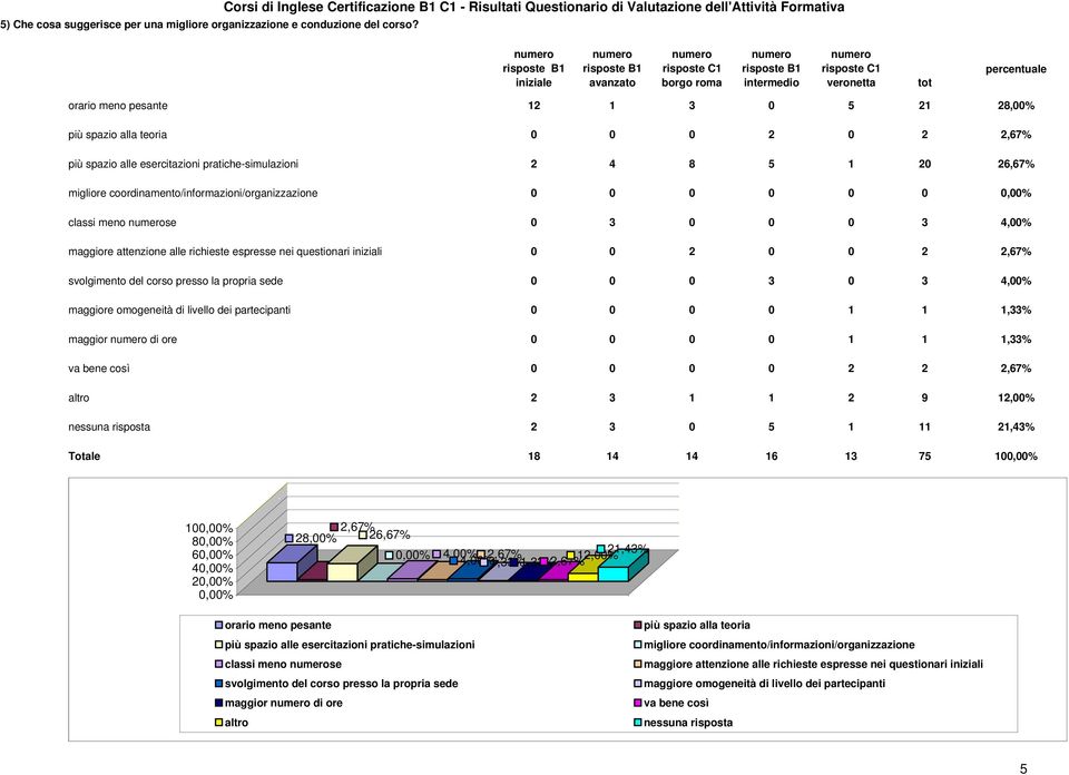 coordinamento/informazioni/organizzazione 0 0 0 0 0 0 classi meno se 0 3 0 0 0 3 4,00% maggiore attenzione alle richieste espresse nei questionari iniziali 0 0 2 0 0 2 2,67% svolgimento del corso