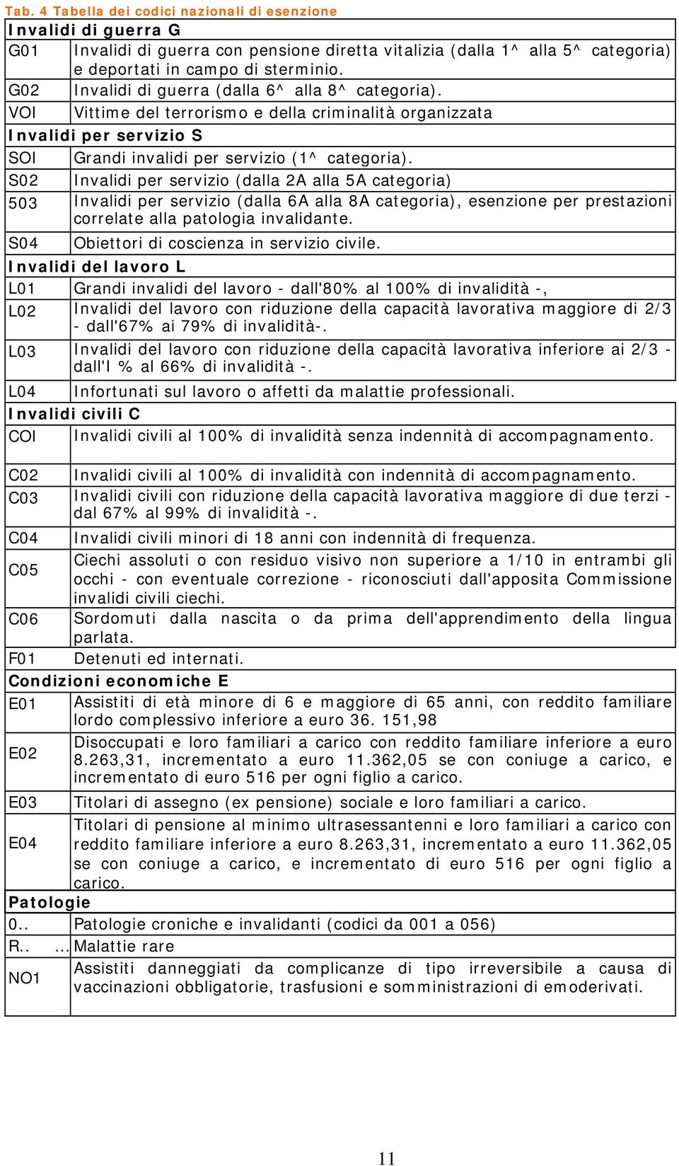 S02 Invalidi per servizio (dalla 2A alla 5A categoria) 503 Invalidi per servizio (dalla 6A alla 8A categoria), esenzione per prestazioni correlate alla patologia invalidante.