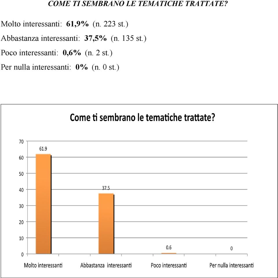 ) Abbastanza interessanti: 37,5% (n. 135 st.