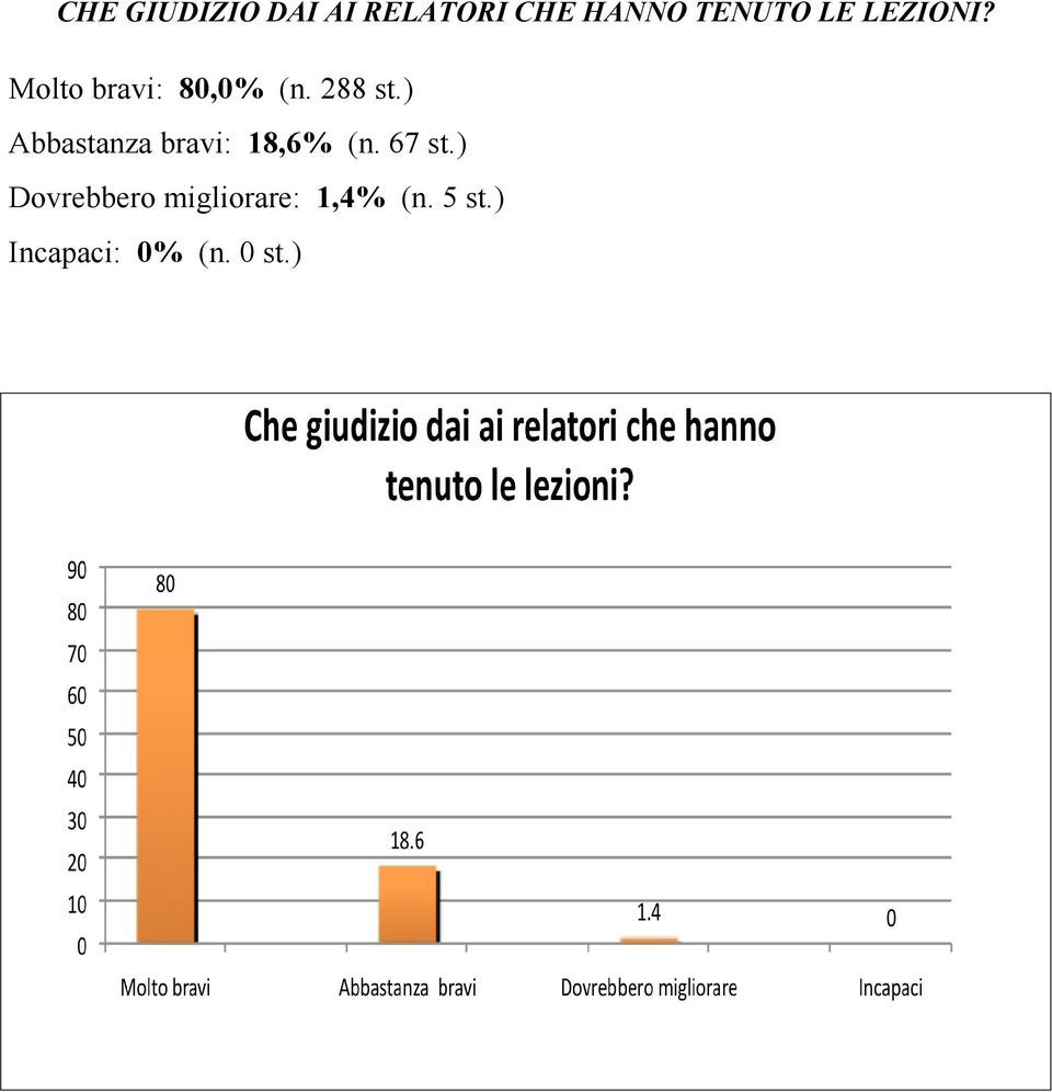 ) Abbastanza bravi: 18,6% (n. 67 st.