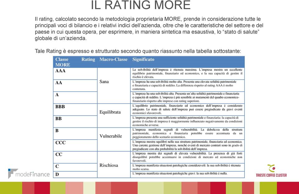 Tale Rating è espresso e strutturato secondo quanto riassunto nella tabella sottostante: Classe MORE AAA AA A BBB BB B CCC CC C D Rating Macro-Classe Sana Equilibrata Vulnerabile Rischiosa