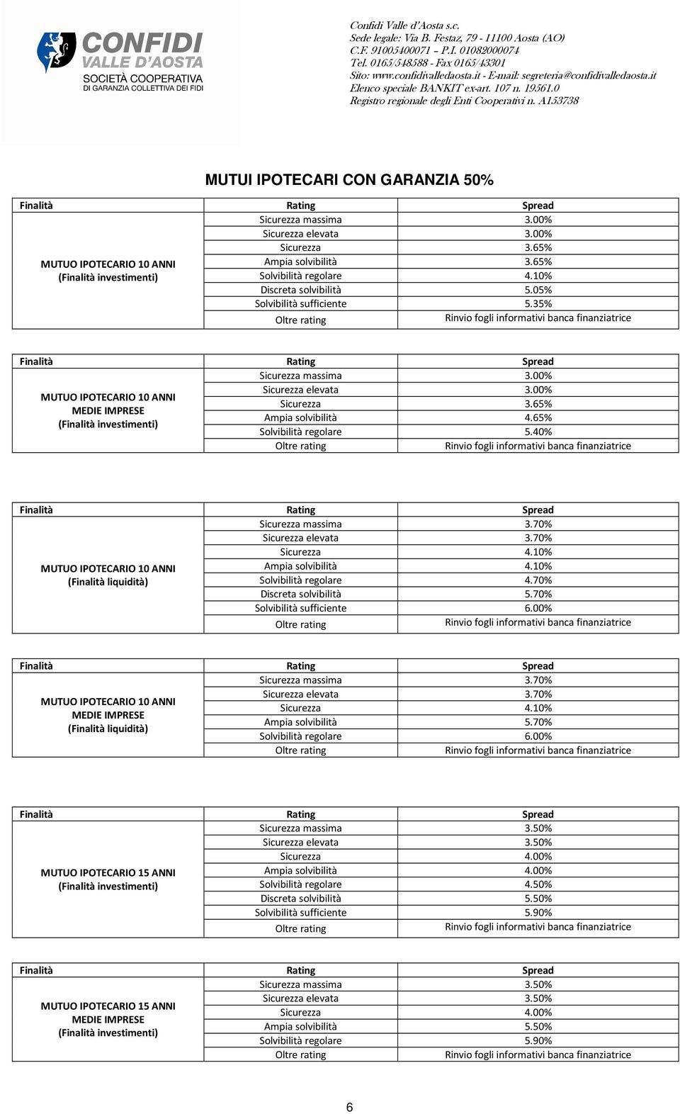 70% Sicurezza elevata 3.70% Sicurezza 4.10% MUTUO IPOTECARIO 10 ANNI Ampia solvibilità 4.10% Solvibilità regolare 4.70% Discreta solvibilità 5.70% Solvibilità sufficiente 6.00% Sicurezza massima 3.