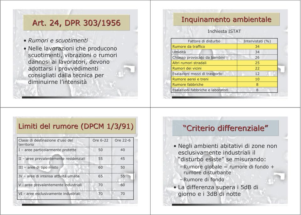 dei vicini 22 Esalazioni mezzi di trasporto 12 Rumore aerei e treni 10 Rumore fabbriche 8 Esalazioni fabbriche e laboratori 8 Limiti del rumore (DPCM 1/3/91) Criterio differenziale Classi di