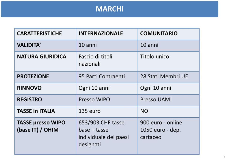 Ogni 10 anni REGISTRO Presso WIPO Presso UAMI TASSE in ITALIA 135 euro NO TASSE presso WIPO (base IT) /