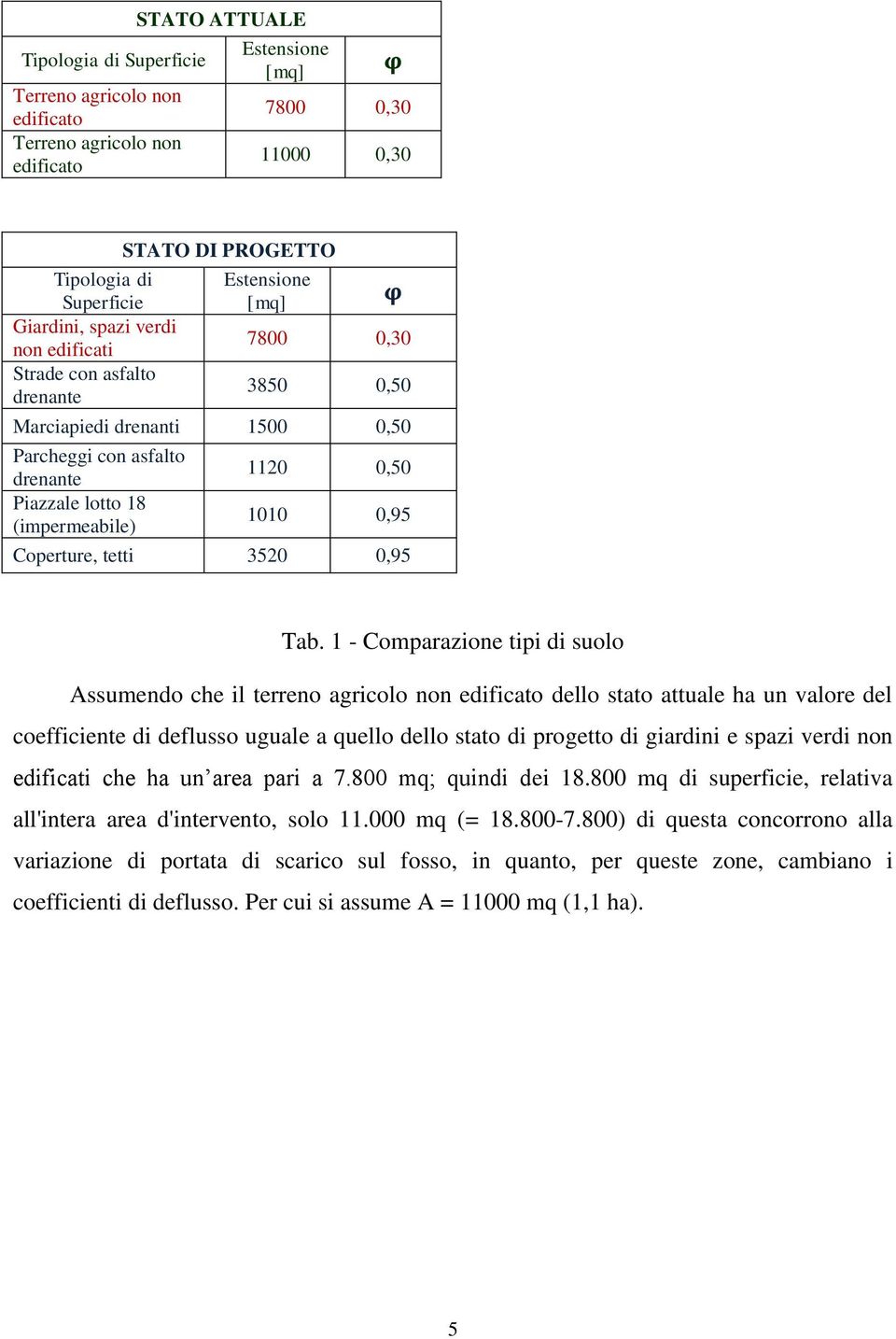 Coperture, tetti 3520 0,95 Tab.