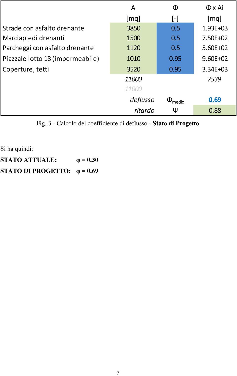 60E+02 Coperture, tetti 3520 0.95 3.34E+03 11000 7539 11000 deflusso Φ medio 0.69 ritardo Ψ 0.88 Fig.