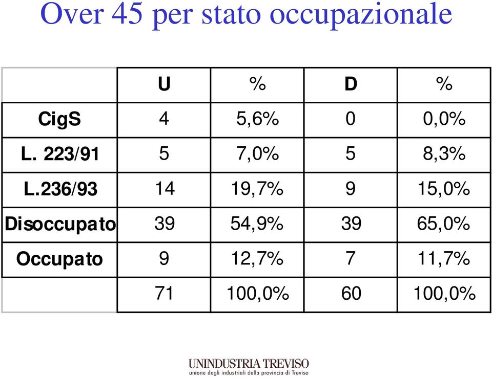 236/93 14 19,7% 9 15,0% Disoccupato 39 54,9%