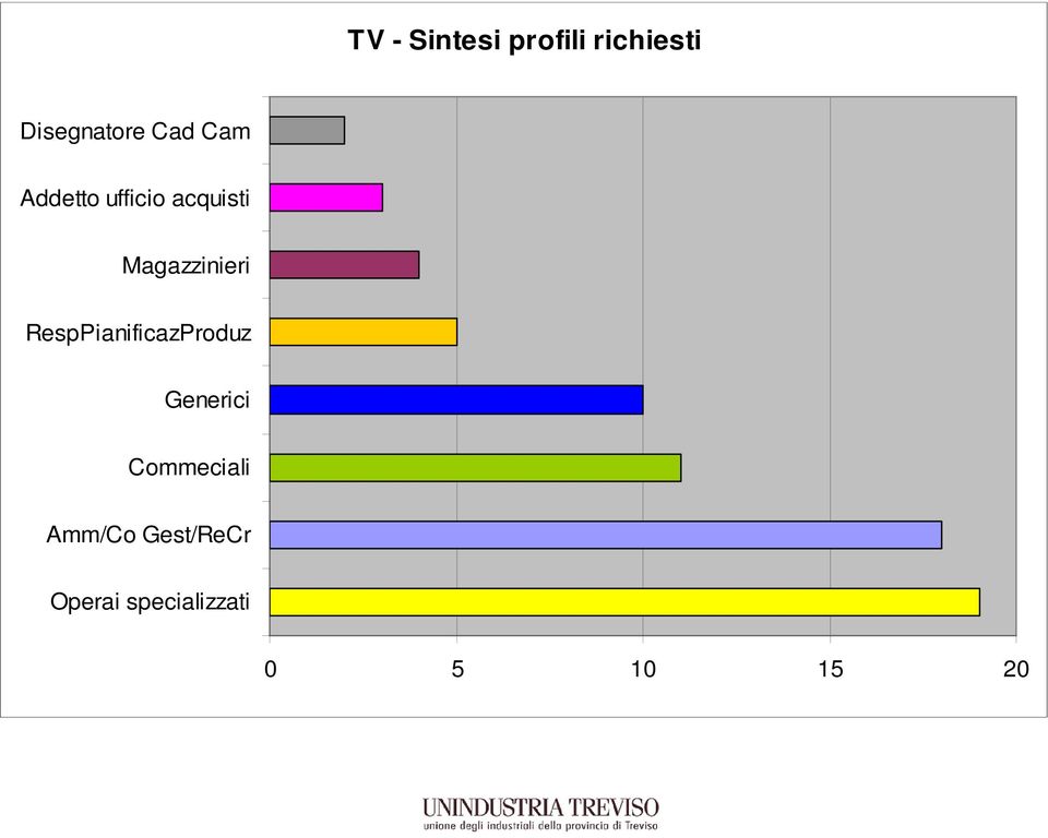 Magazzinieri RespPianificazProduz Generici