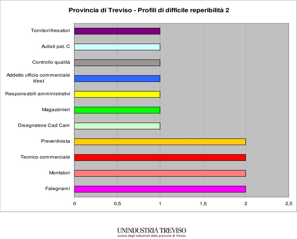 C Controllo qualità Addetto ufficio commerciale it/est Responsabili