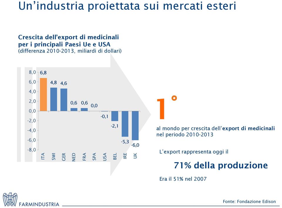 4,0 2,0 0,0-2,0-4,0-6,0 0,6 0,6 0,0-0,1-2,1-5,3-6,0 1 al mondo per crescita dell export di medicinali nel