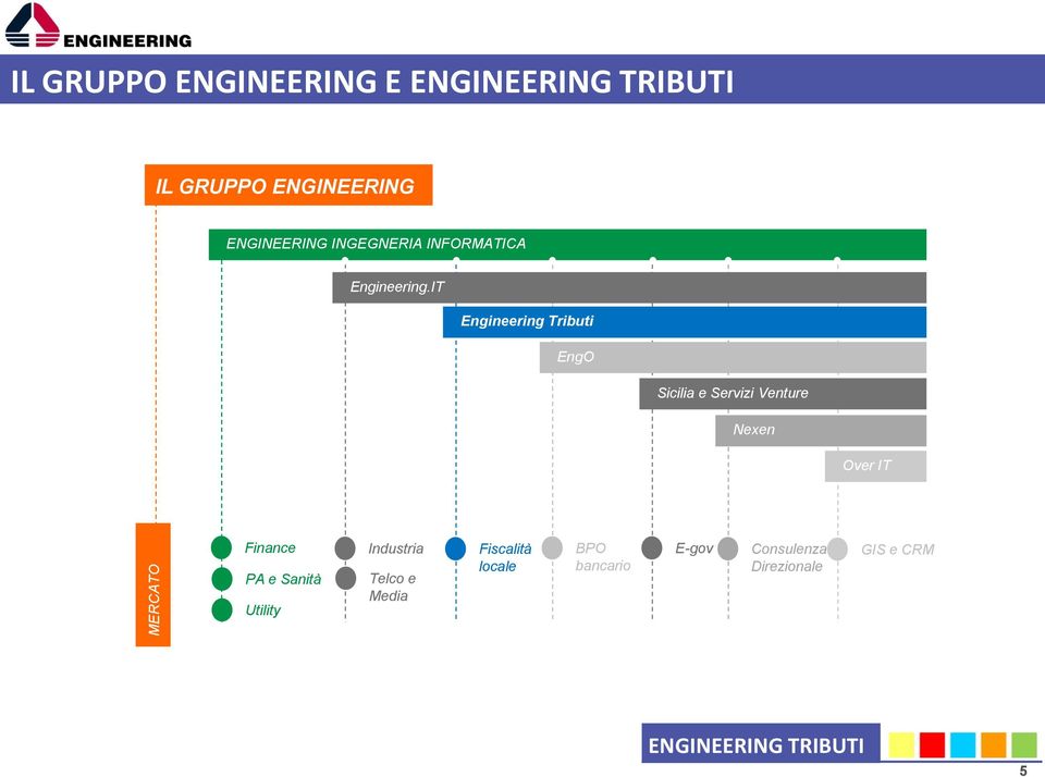 IT Engineering Tributi EngO Sicilia e Servizi Venture Nexen Over IT
