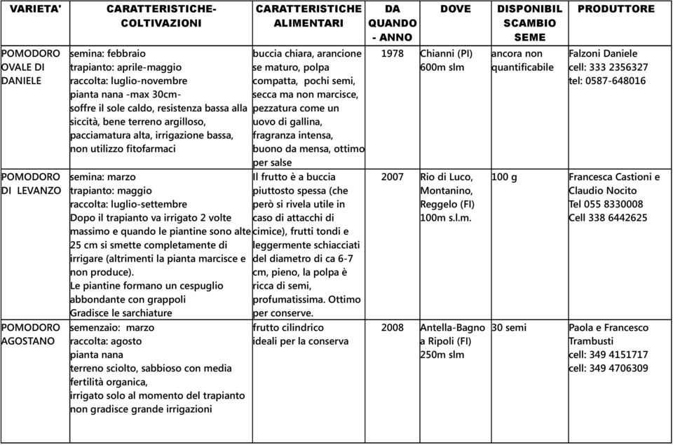 chiara, arancione se maturo, polpa compatta, pochi, secca ma non marcisce, pezzatura come un uovo di gallina, fragranza intensa, buono da mensa, ottimo per salse massimo e quando le piantine sono