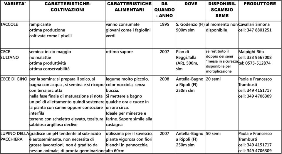 Malpighi Rita doppio dei cell: 333 9567008 "messa in sicurezza" tel: 0575-512874 disponibile per moltiplicazione CECE DI GINO per la na: si prepara il solco, si legume molto piccolo, bagna con acqua,