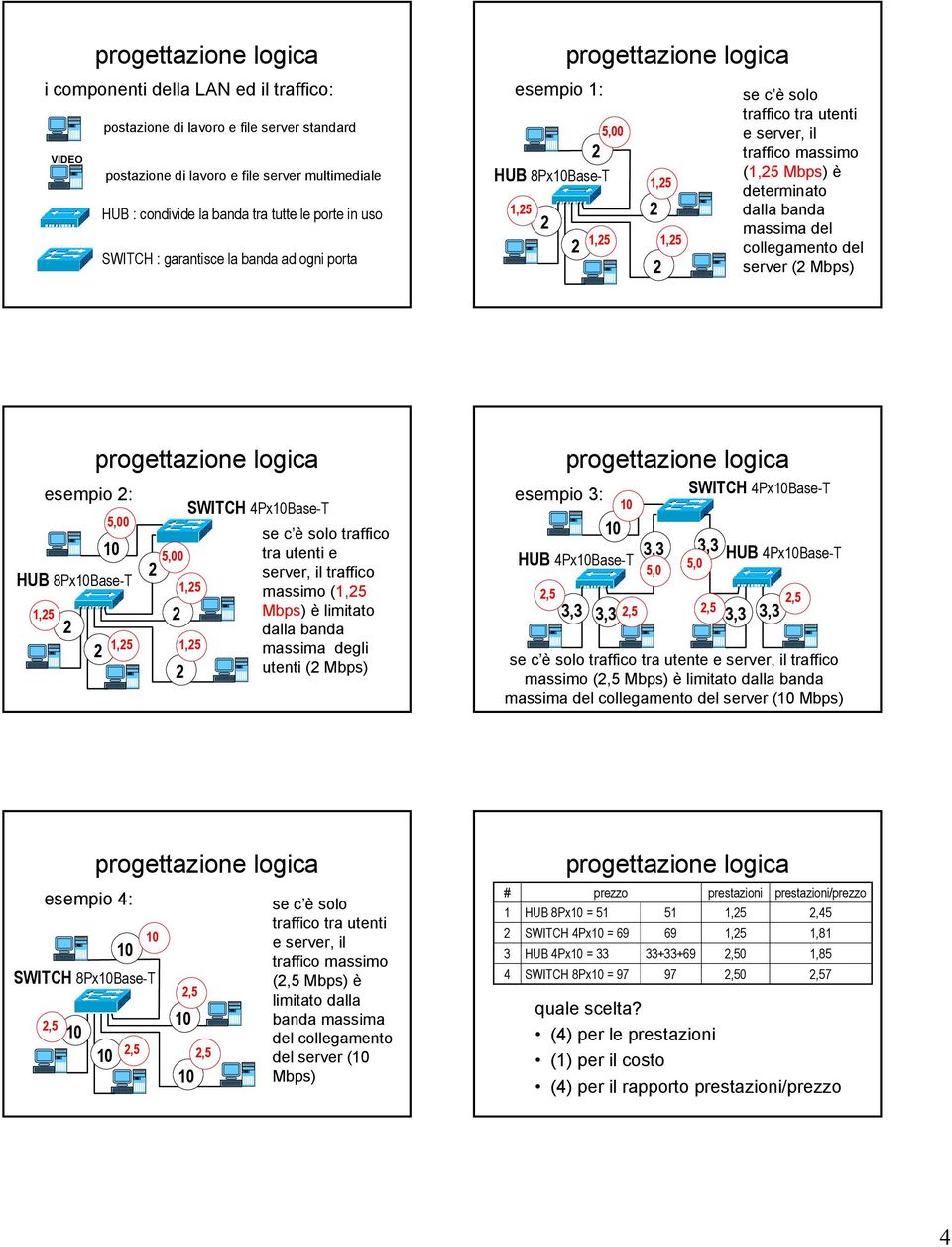 collegamento del server ( Mbps) esempio : HUB PxBase-T 1,5 5,00 1,5 SWITCH PxBase-T se c è solo traffico 5,00 tra utenti e server, il traffico 1,5 massimo (1,5 Mbps) è limitato dalla banda 1,5
