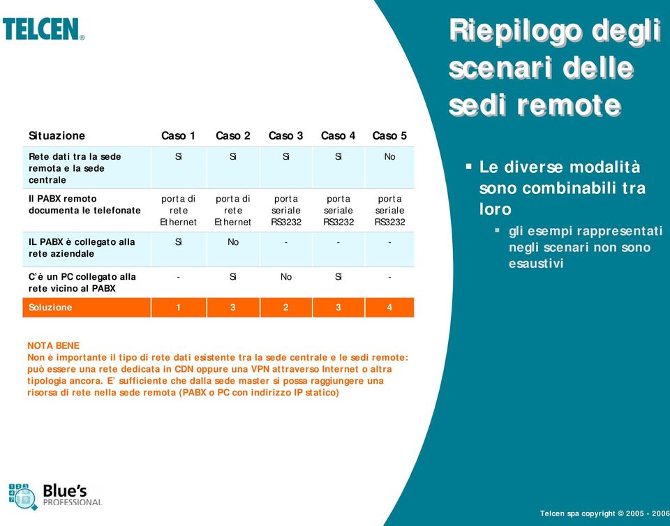 RS3232 - - Le diverse modalità sono combinabili tra loro gli esempi rappresentati negli scenari non sono esaustivi Soluzione 1 3 2 3 4 NOTA BENE Non èimportanteiltipodiretedatiesistente tra la e le