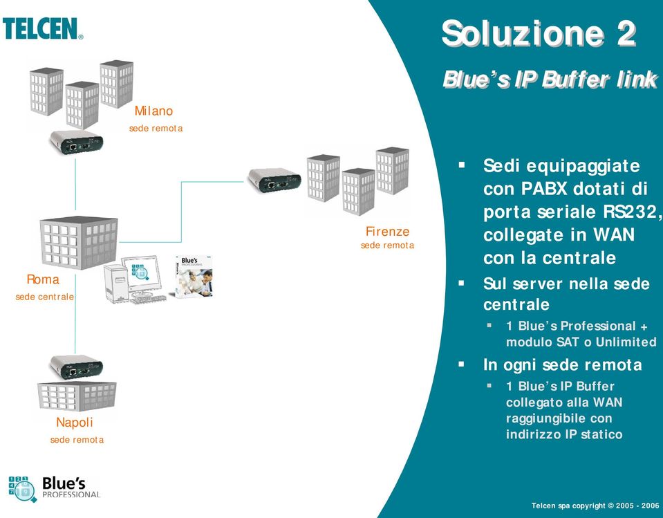 server nella sede centrale 1 Blue s Professional + modulo SAT o Unlimited In