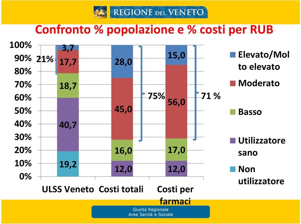 19,2 28,0 45,0 75% 71 % 56,0 16,0 17,0 12,0 12,0 15,0 ULSS Veneto Costi totali