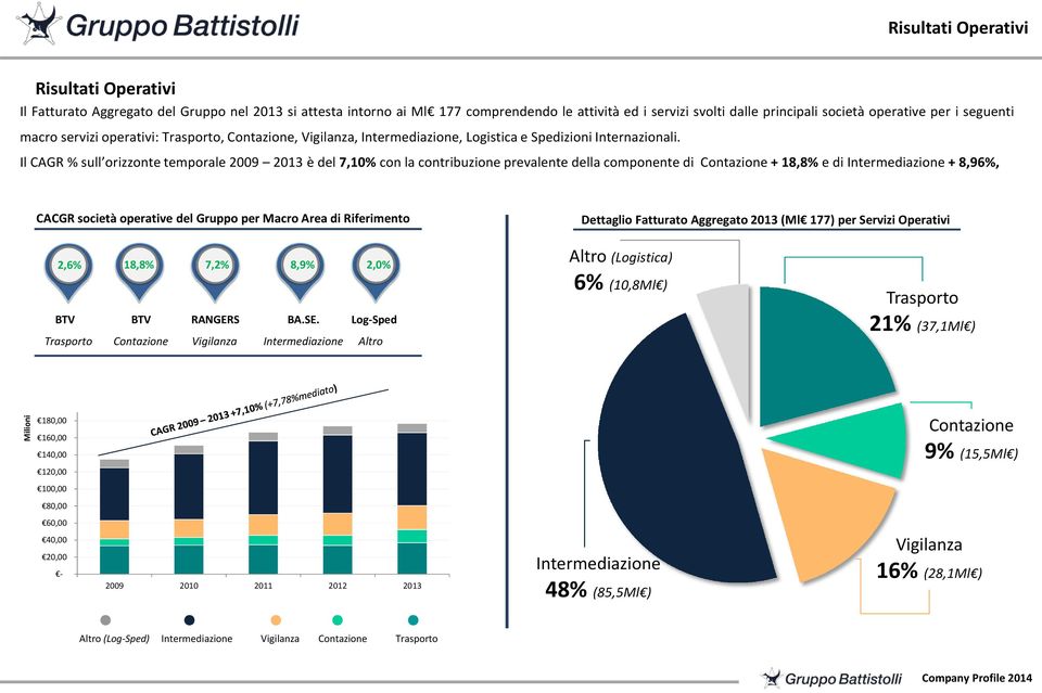 Il CAGR % sull orizzonte temporale 2009 2013 è del 7,10% con la contribuzione prevalente della componente di Contazione + 18,8% e di Intermediazione + 8,96%, CACGR società operative del Gruppo per