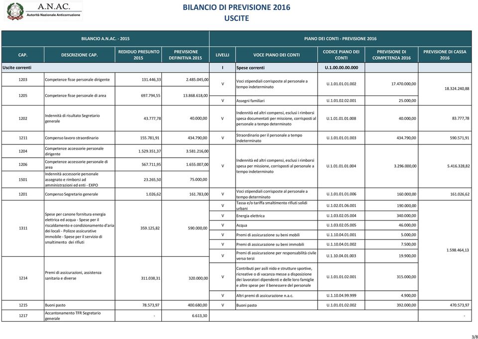 618,00 oci stipendiali corrisposte al personale a tempo indeterminato U.1.01.01.01.002 17.470.000,00 Assegni familiari U.1.01.02.02.001 25.000,00 18.324.