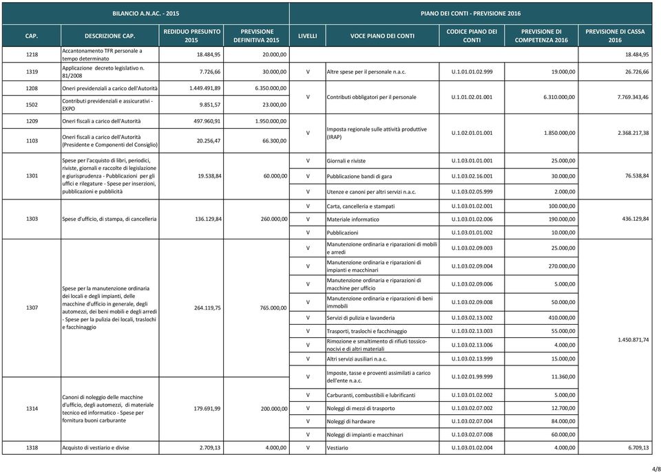 726,66 1208 Oneri previdenziali a carico dell'autorità 1.449.491,89 6.350.000,00 1502 Contributi previdenziali e assicurativi - EXPO 9.851,57 23.000,00 Contributi obbligatori per il personale U.1.01.