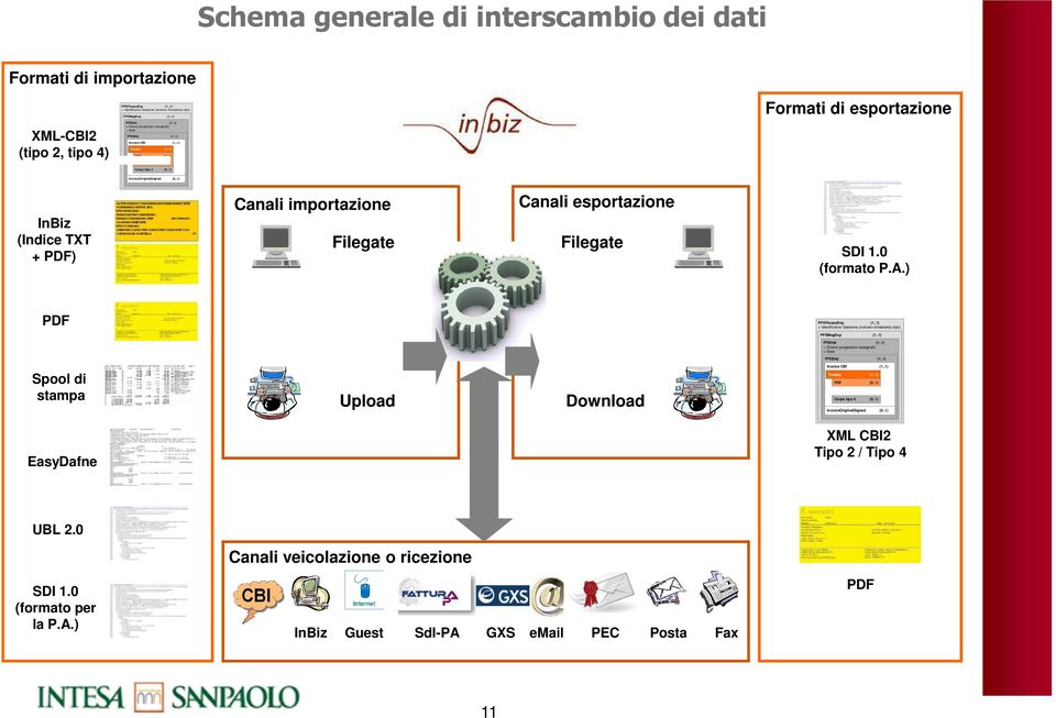 .1) InBiz (Indice TXT + PDF) Canali importazione Filegate Canali esportazione Filegate SDI 1.0 (formato P.A.) PDF PFEFlussoExp (1..1) > Identificativo Sessione (numero+timestamp+tipo) PFEMsgExp (1.