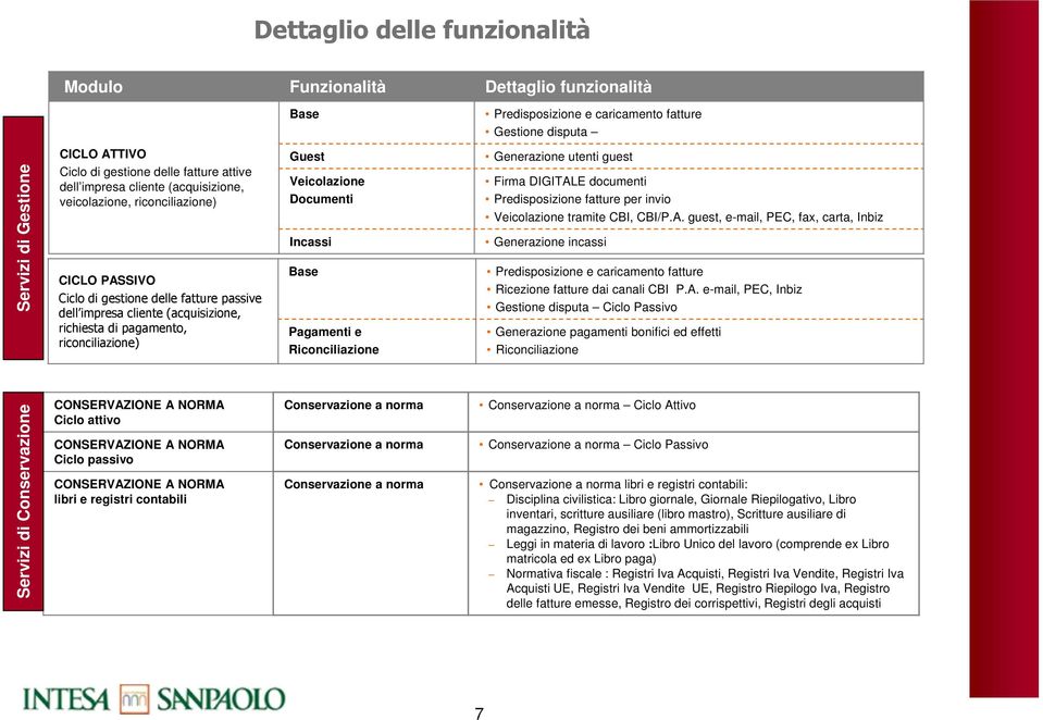 riconciliazione) Guest Veicolazione Documenti Incassi Base Pagamenti e Riconciliazione Generazione utenti guest Firma DIGITALE documenti Predisposizione fatture per invio Veicolazione tramite CBI,