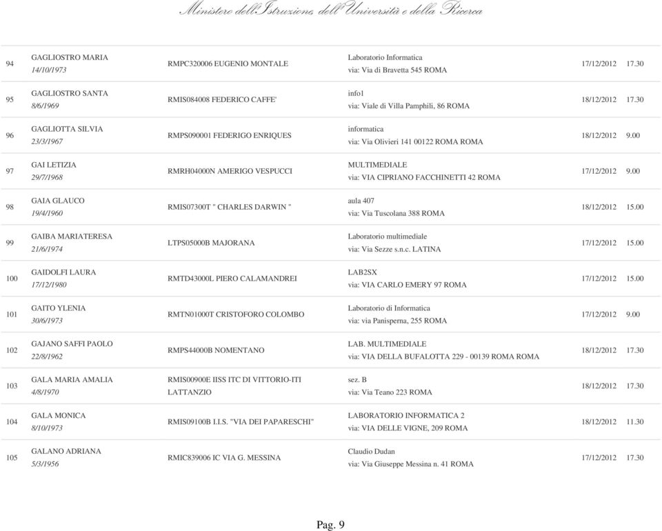 VIA CIPRIANO FACCHINETTI 42 ROMA 98 GAIA GLAUCO 19/4/1960 RMIS07300T " CHARLES DARWIN " aula 407 via: Via Tuscolana 388 ROMA 99 GAIBA MARIATERESA 21/6/1974 LTPS05000B MAJORANA Laboratorio