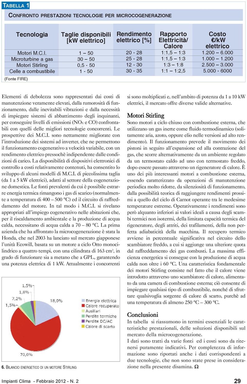 20-28 25-28 12-30 30-35 Rapporto Elettricità/ Calore 1:1,5 1:3 1:1,5 1:3 1:3 1:8 1:1 1:2,5 Costo /kw elettrico 1.200 6.000 1.000 1.200 2.500 3.000 5.