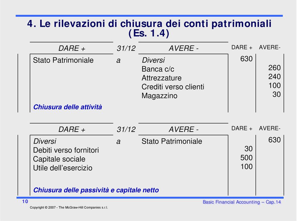 Magazzino Chiusura delle attività 630 260 240 100 30 Diversi Debiti verso fornitori