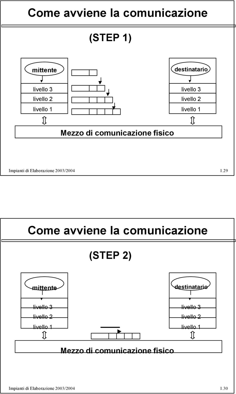 129 Come avviene la comunicazione (STEP 2) mittente destinatario livello 3 livello 2 livello 1