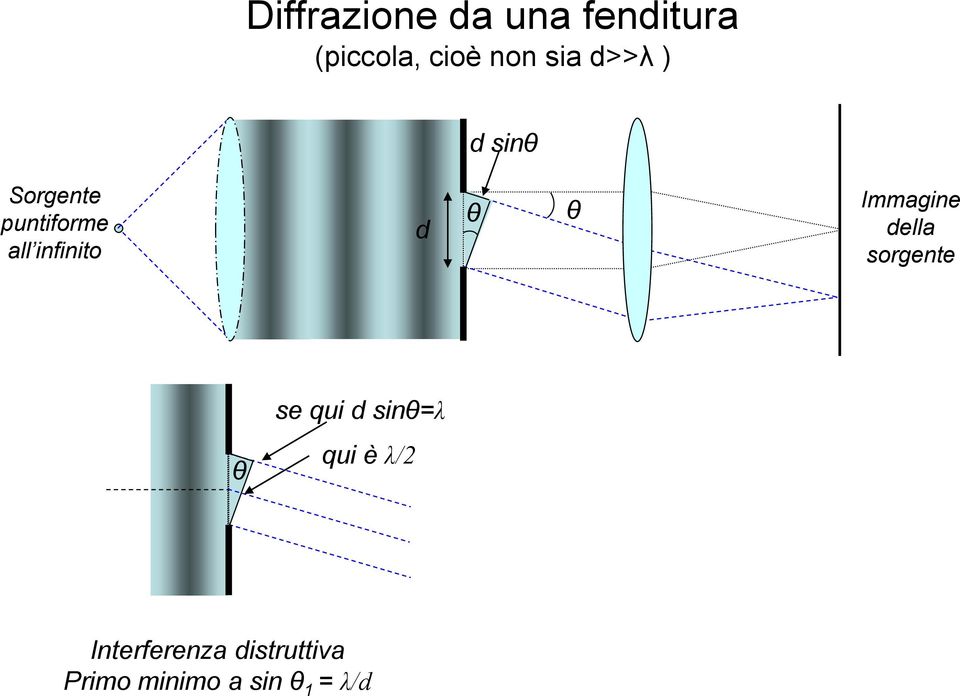 Immagine della sorgente θ se qui d sinθ=λ qui è λ/2