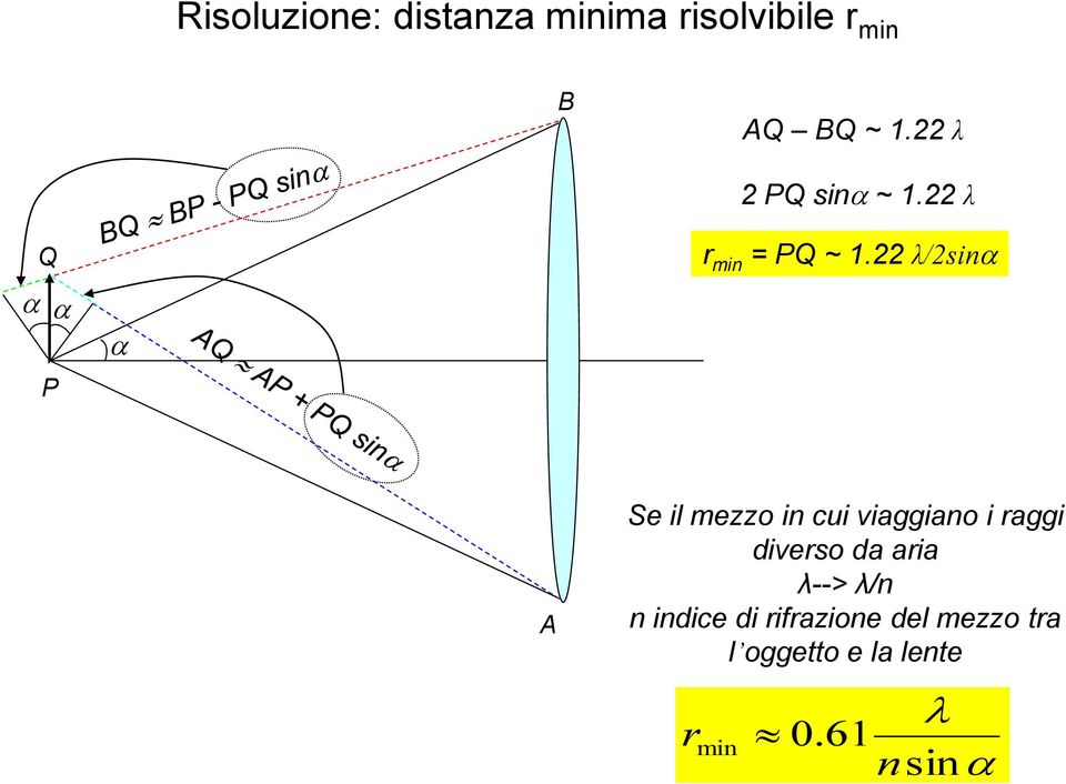 22 λ/2sina a a a P A Se il mezzo in cui viaggiano i raggi