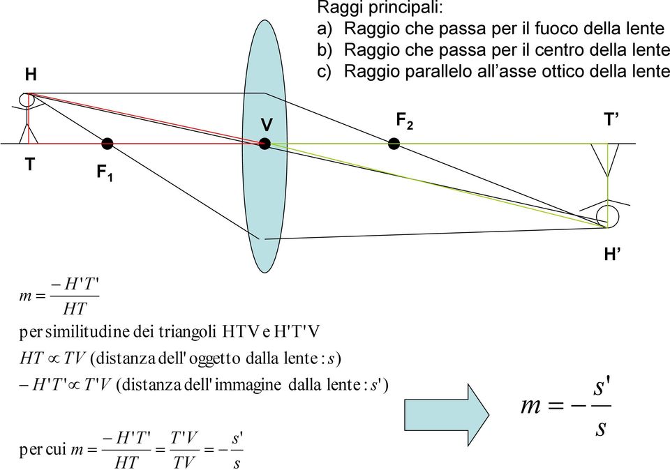 HT per similitudine dei triangoli HTV e H'T'V HT TV (distanza dell' oggetto H ' T ' T ' V per