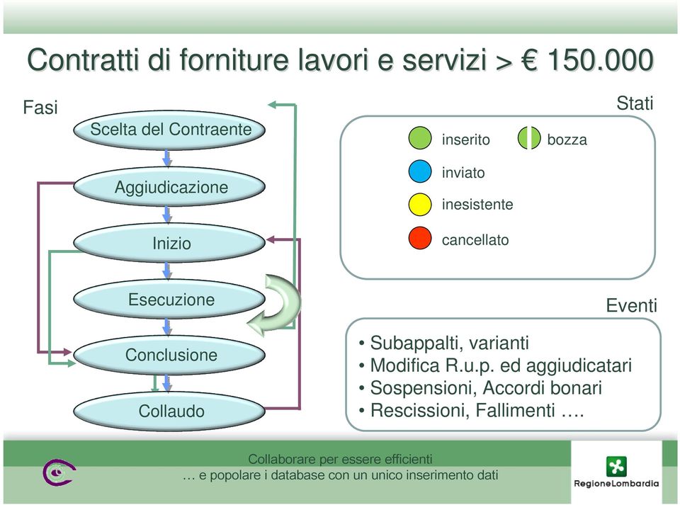 inviato inesistente Inizio cancellato Esecuzione Eventi Conclusione