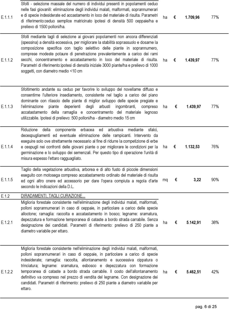 Sfolli mediante tagli di selezione ai giovani popolamenti non ancora differenziati (spessina) a densità eccessiva, per migliorare la stabilità soprassuolo e dosarne la composizione specifica con