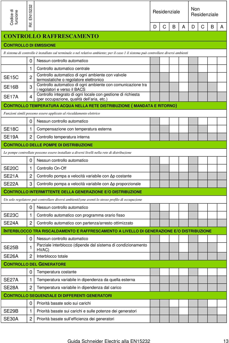 sistema può controllare diversi ambienti SE15C 2 SE16B 3 SE17A 4 0 Nessun controllo automatico 1 Controllo automatico centrale Controllo automatico di ogni ambiente con valvole termostatiche o