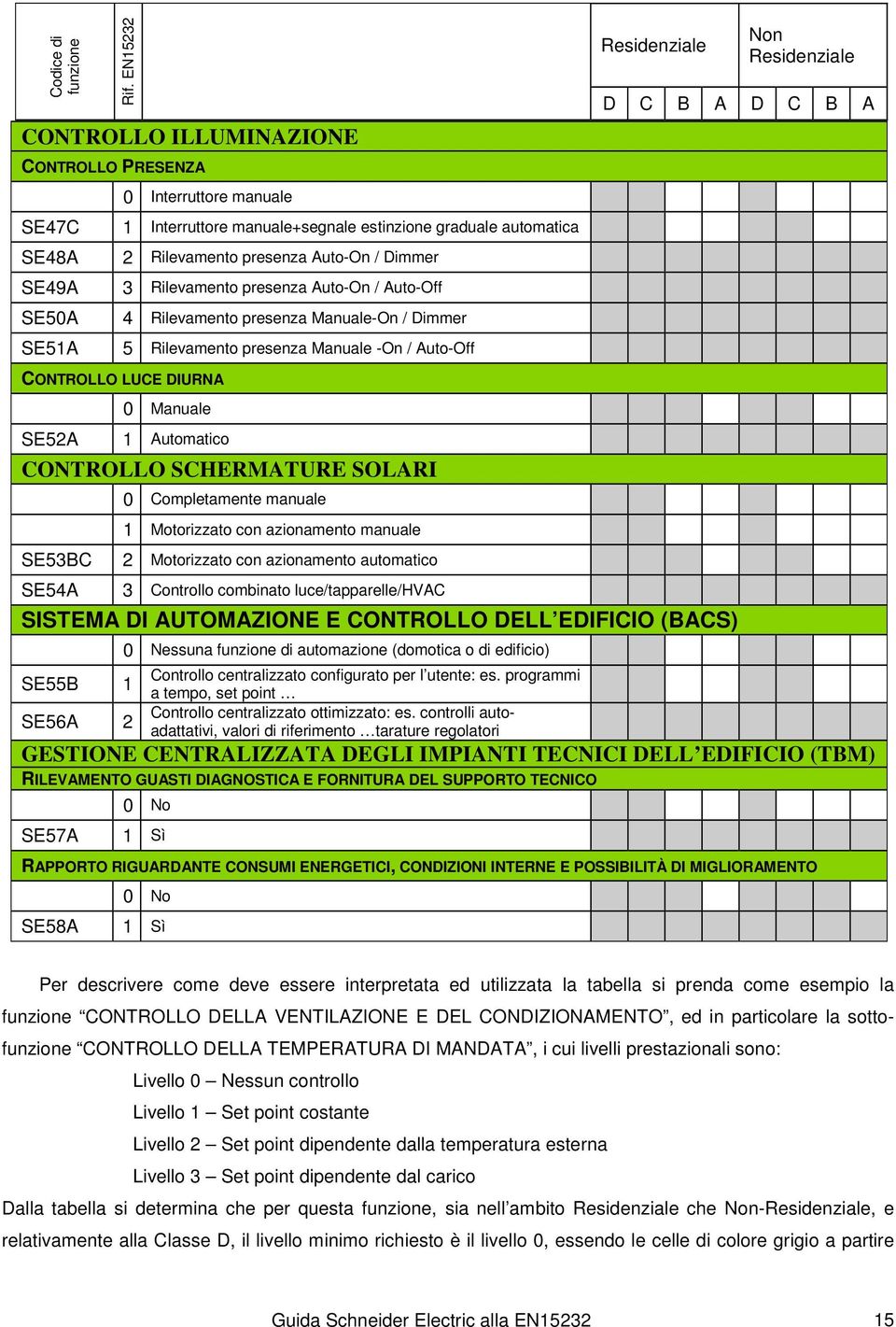 Automatico CONTROLLO SCHERMATURE SOLARI SE53BC SE54A 0 Completamente manuale 1 Motorizzato con azionamento manuale 2 Motorizzato con azionamento automatico 3 Controllo combinato luce/tapparelle/hvac