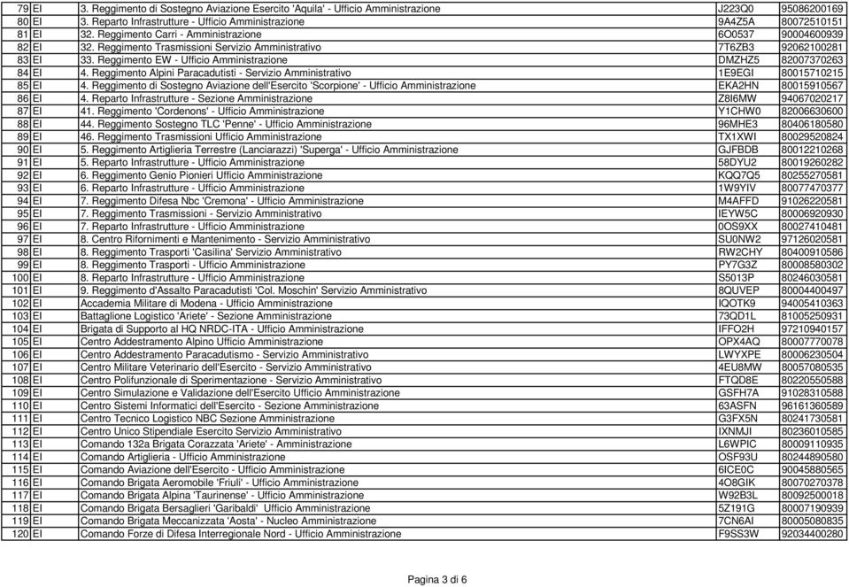 Reggimento EW - Ufficio Amministrazione DMZHZ5 82007370263 84 EI 4. Reggimento Alpini Paracadutisti - Servizio Amministrativo 1E9EGI 80015710215 85 EI 4.