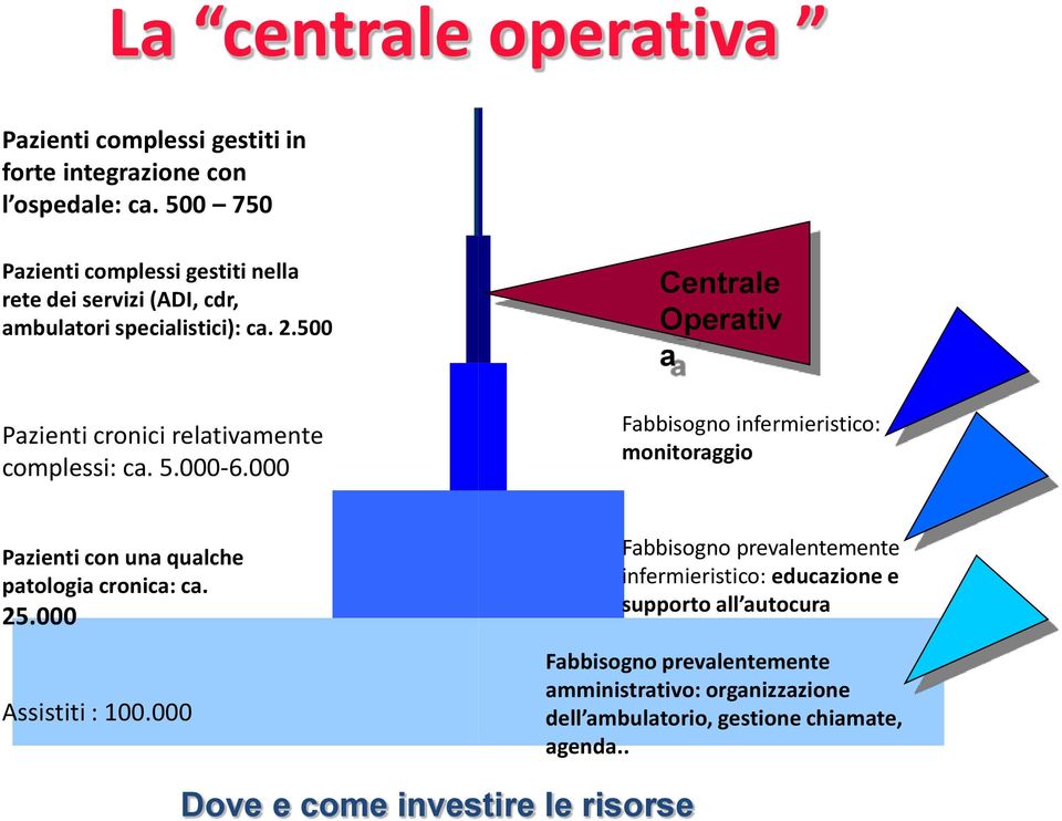 5.000-6.000 Centrale Operativ a Fabbisogno infermieristico: monitoraggio Pazienti con una qualche patologia cronica: ca. 25.000 Assistiti : 100.