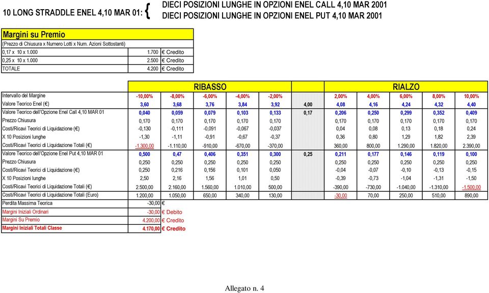 200 Credito RIBASSO RIALZO Intervallo del Margine -1% -8,00% -6,00% -4,00% -2,00% 2,00% 4,00% 6,00% 8,00% 1% Valore Teorico Enel ( ) 3,60 3,68 3,76 3,84 3,92 4,00 4,08 4,16 4,24 4,32 4,40 Valore