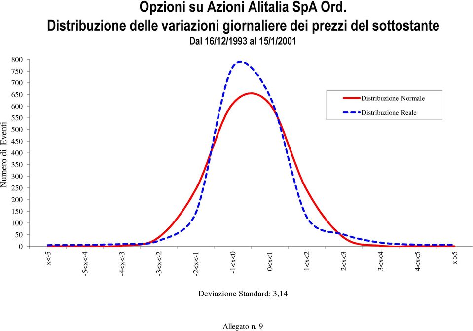 15/1/2001 800 750 700 650 600 550 Distribuzione Normale Distribuzione Reale Numero di Eventi