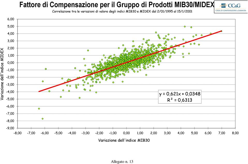 2,00 1,00-1,00-2,00-3,00-4,00-5,00-6,00-7,00-8,00 y = 0,621x + 0,0348 R² =