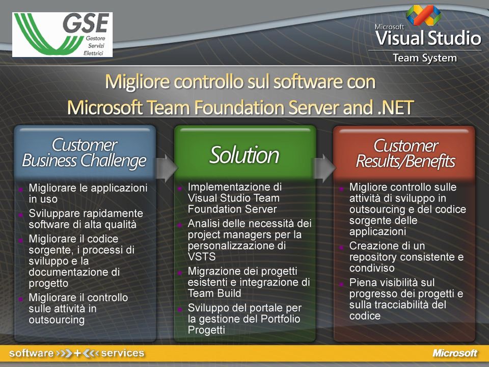 personalizzazione di VSTS Migrazione dei progetti esistenti e integrazione di Team Build Sviluppo del portale per la gestione del Portfolio Progetti Migliore controllo sulle