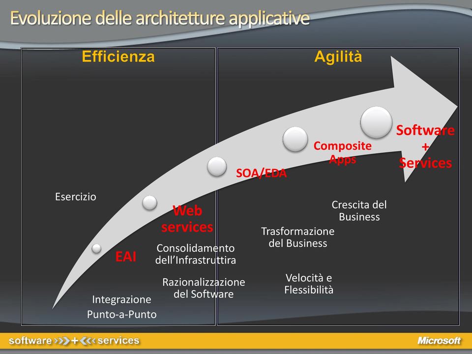 dell Infrastruttira Razionalizzazione del Software