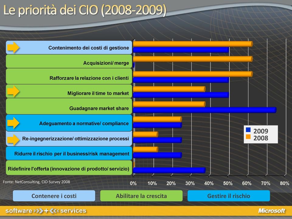 2008 Ridurre il rischio per il business/risk management Ridefinire l'offerta (innovazione di prodotto/ servizio) Fonte: