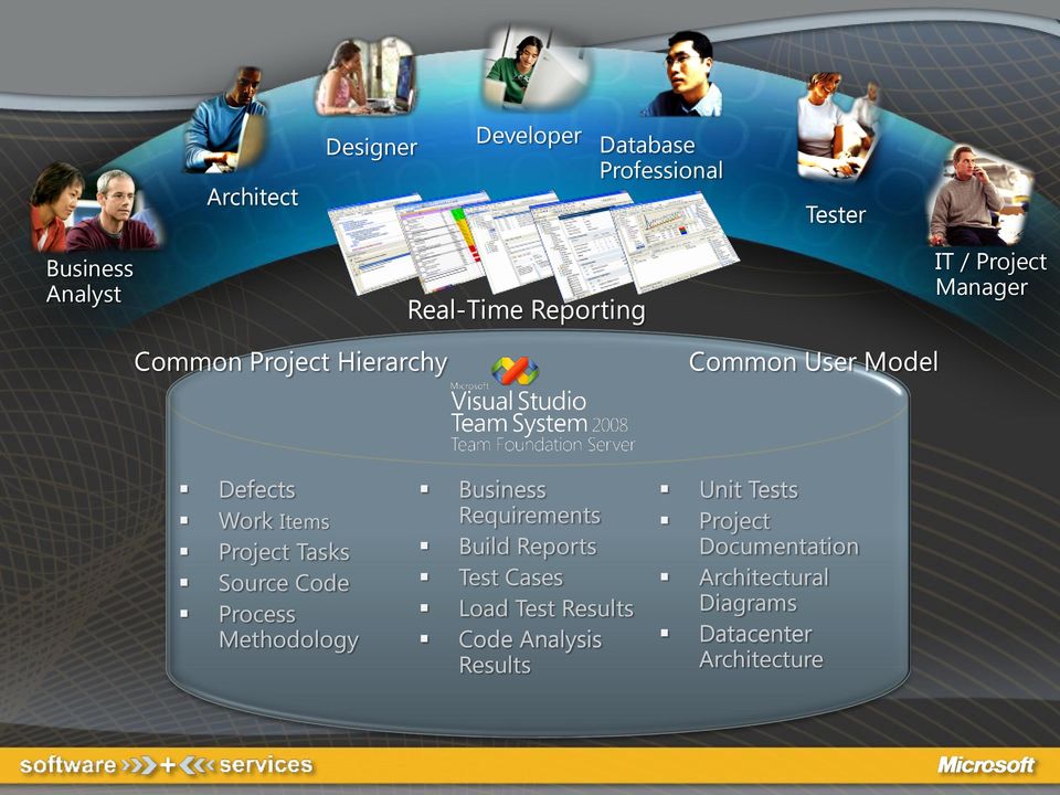 Tasks Source Code Process Methodology Business Requirements Build Reports Test Cases Load Test