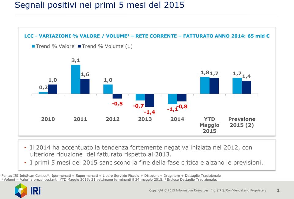 rispetto al 2013. I primi 5 mesi del 2015 sanciscono la fine della fase critica e alzano le previsioni. Fonte: IRI InfoScan Census.