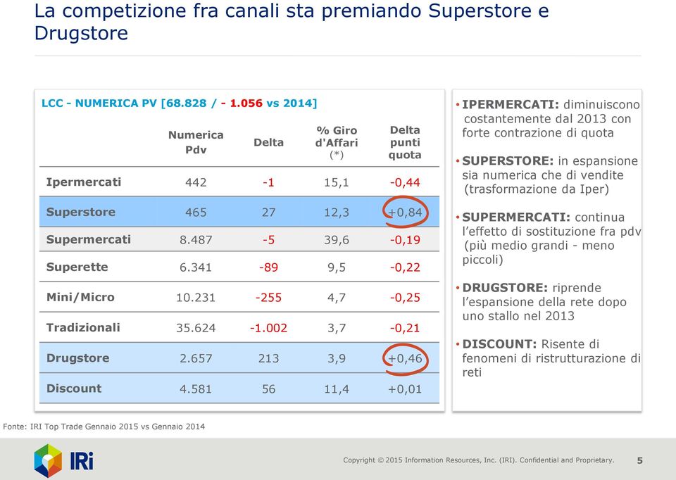 231-255 4,7-0,25 Tradizionali 35.624-1.002 3,7-0,21 Drugstore 2.657 213 3,9 +0,46 Discount 4.