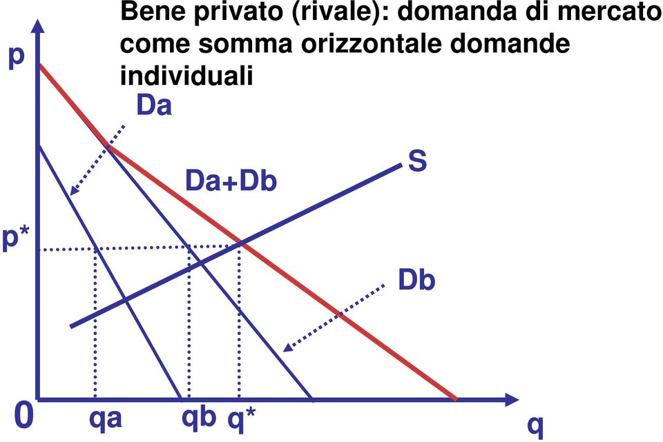 somma orizzontale domande