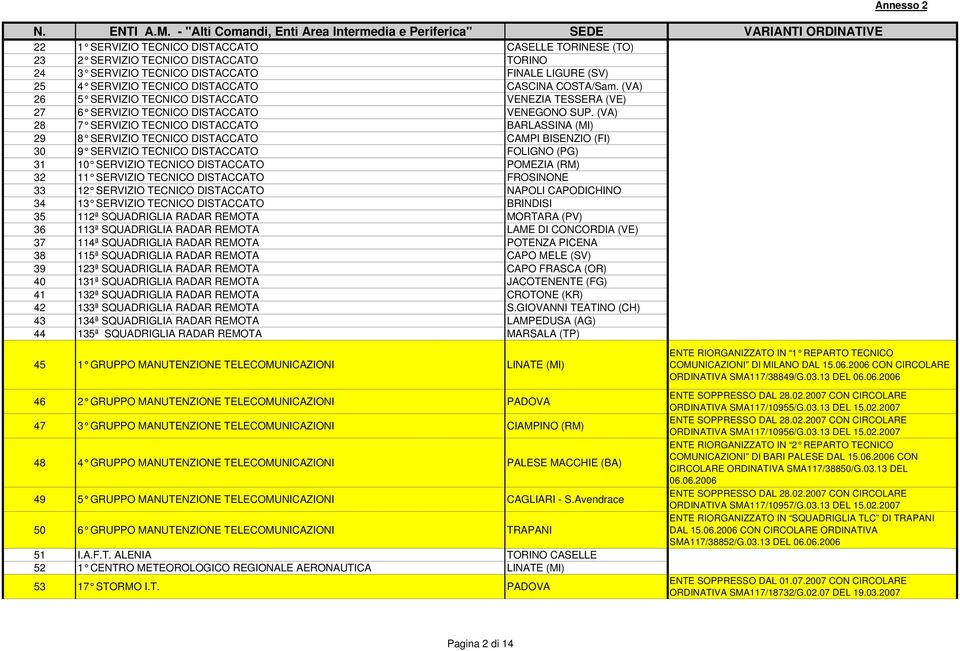 (VA) 28 7 SERVIZIO TECNICO DISTACCATO BARLASSINA (MI) 29 8 SERVIZIO TECNICO DISTACCATO CAMPI BISENZIO (FI) 30 9 SERVIZIO TECNICO DISTACCATO FOLIGNO (PG) 31 10 SERVIZIO TECNICO DISTACCATO POMEZIA (RM)